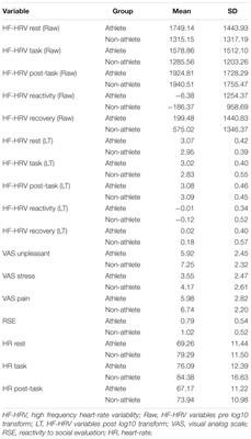 Validating a Self-Report Measure of Student Athletes’ Perceived Stress Reactivity: Associations With Heart-Rate Variability and Stress Appraisals